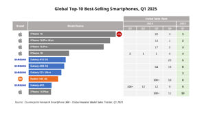 Les 10 smartphones les plus vendus au premier trimestre 2025