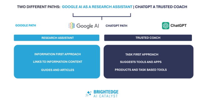 BrightEdge-ChatGPT-Google-AI-Mode-2-chemins