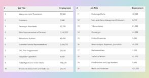 Les 20 métiers les plus menacés par l’IA selon Microsoft