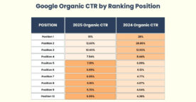 AI Overviews : sur Google, le taux de clics des premières positions chute de 32 %