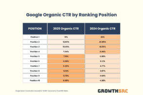 AI Overviews : sur Google, le taux de clics des premières positions chute de 32 %