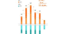 Startups en France : les levées de fonds baissent de 35 % en un an