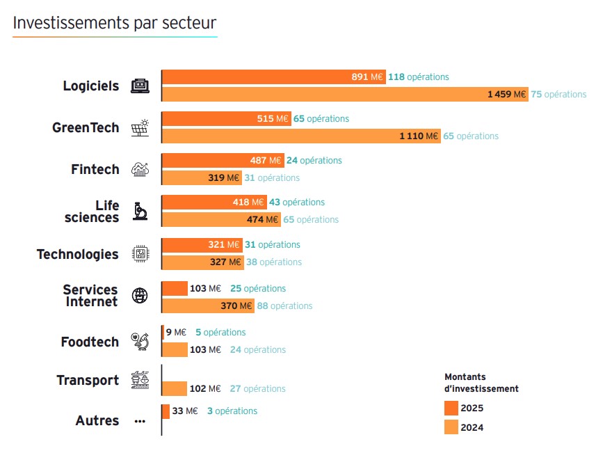 Secteurs Investissements 2025