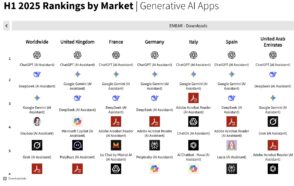 Les applications IA les plus populaires en France et dans le monde en 2025