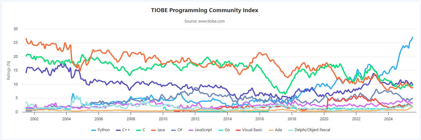 TIOBE historique juillet 2025