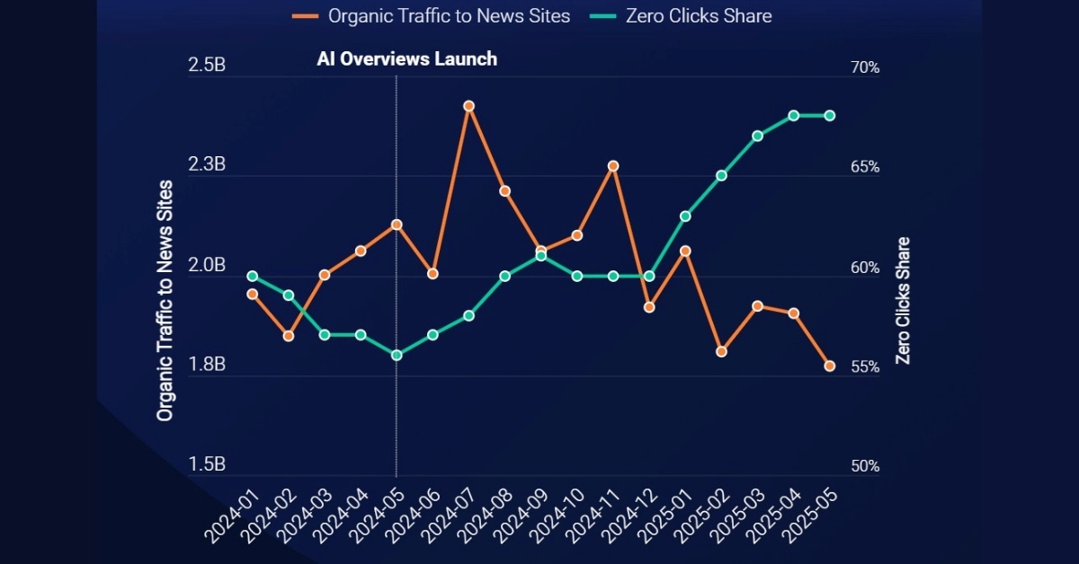 Trafic Overviews similarweb