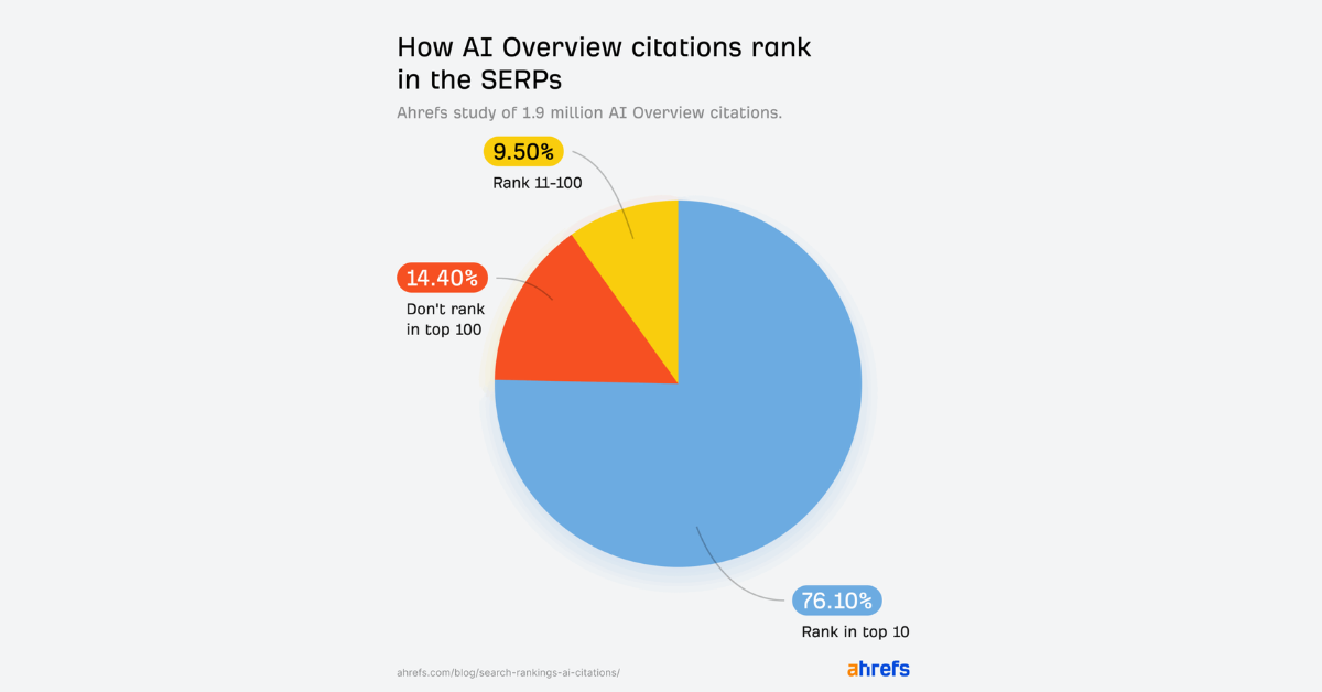 classement-pages-cites-ai-overviews-ahrefs