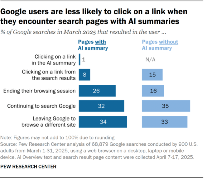 google-users-are-less-likely-to-click
