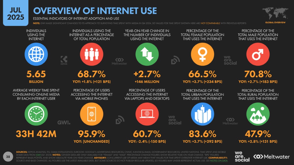 internet use july 2025