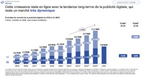 La publicité digitale en France : les chiffres clés du premier semestre 2025