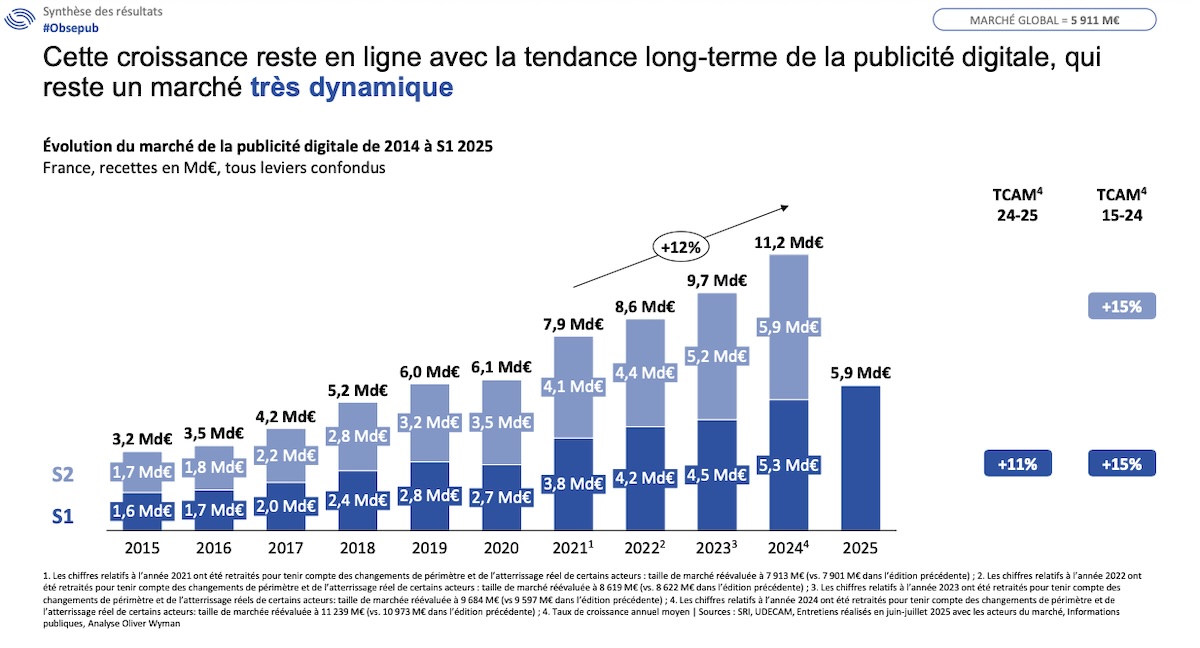 marche-publicite-digitale-premier-semestre-2025