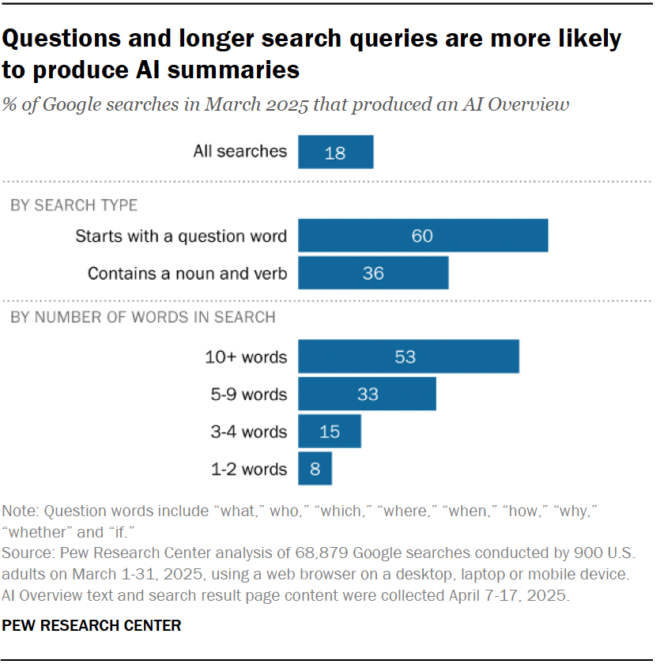 questions-and-longer-search-queries
