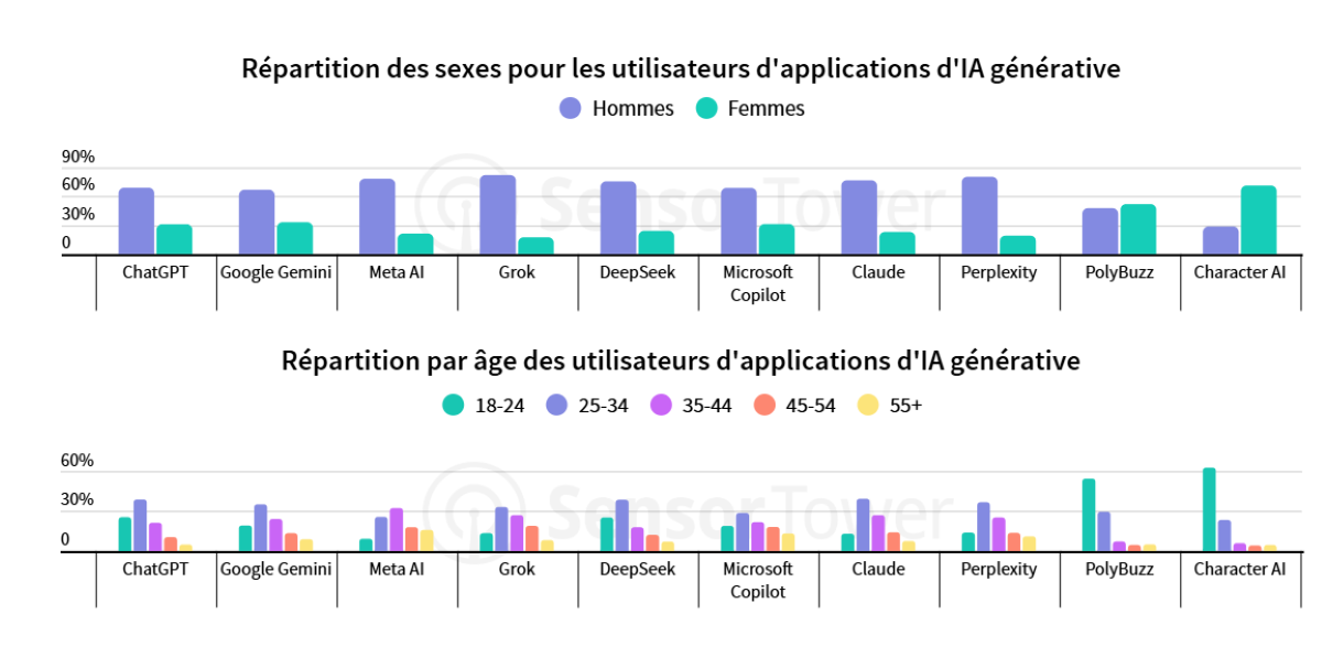 sensor by gender
