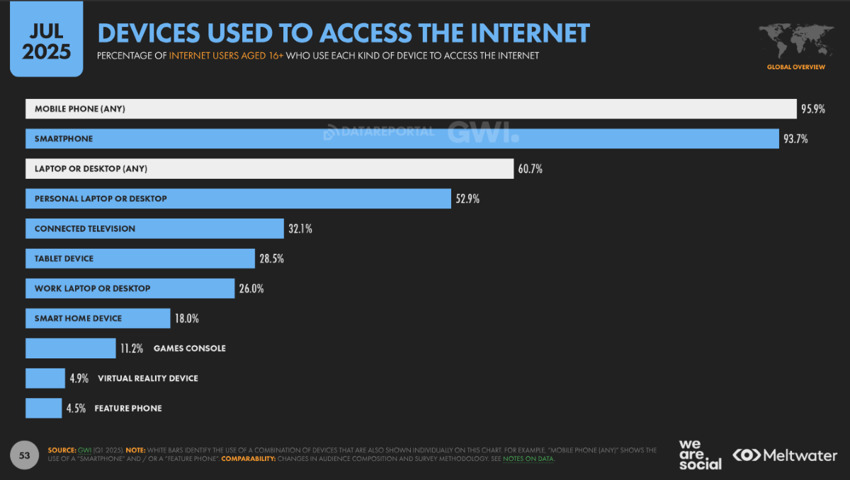 support usage internet