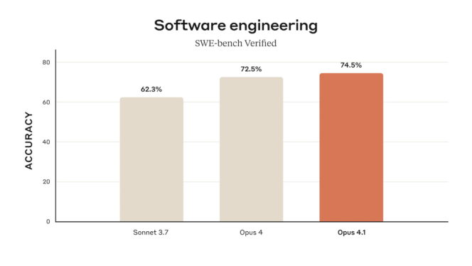 Claude-Opus-4-1-benchmark-swe-code