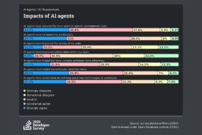 Étude : la confiance envers l’IA au plus bas chez les développeurs