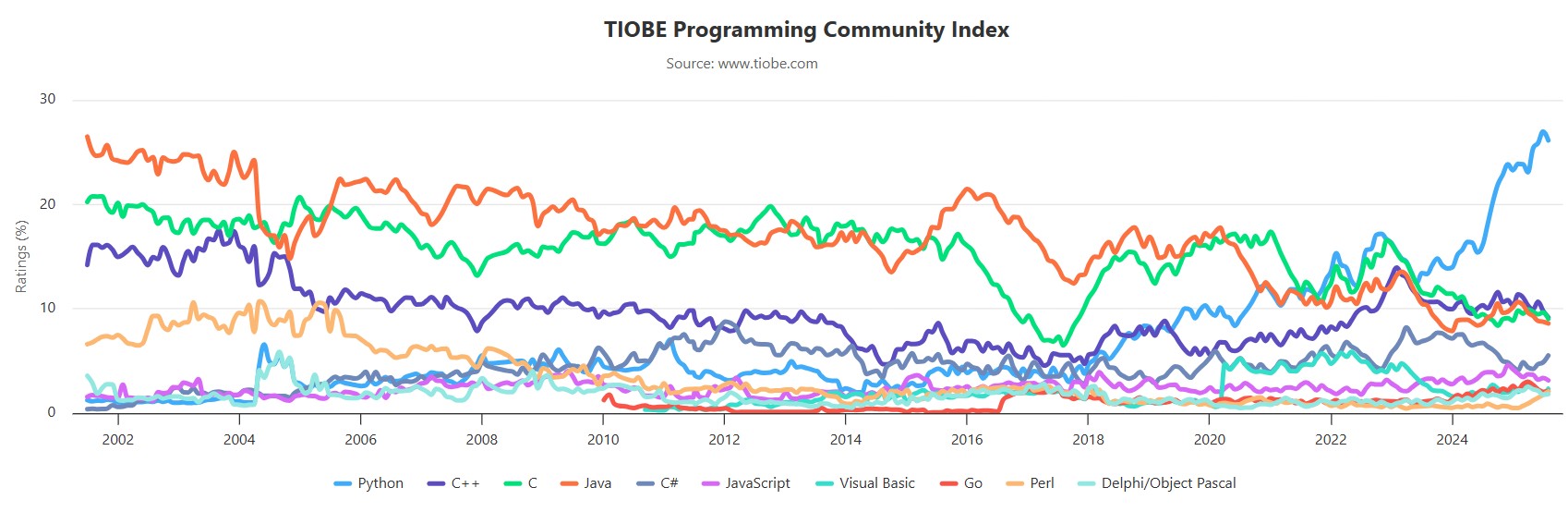 Evolution TIOBE Classement 2002