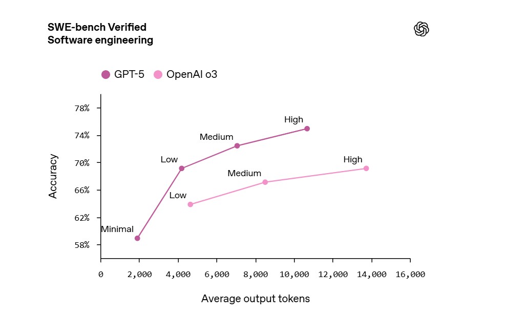 GPT 5 o3