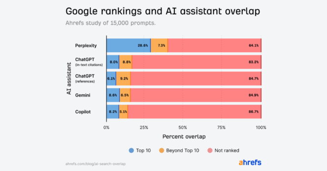 IA-Google-moteurs-de-recherche-ahrefs