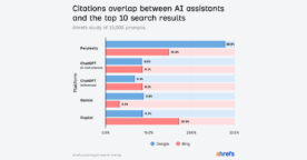 Étude : 90 % des sources citées par les IA ne figurent pas dans les top 10 Google et Bing