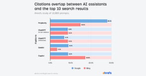 Étude : 90 % des sources citées par les IA ne figurent pas dans les top 10 Google et Bing