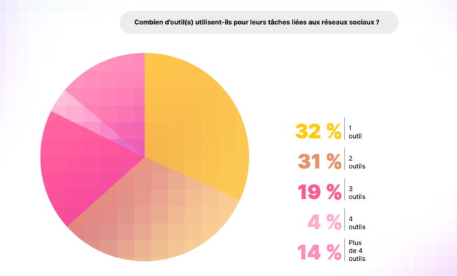Metricool-State-AI-social-media-nombre-outils