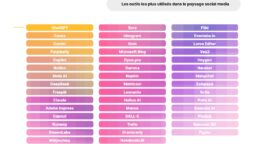 Étude : 96 % des pros du social media utilisent l’IA en France