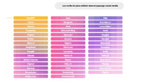 Étude : 96 % des pros du social media utilisent l’IA en France
