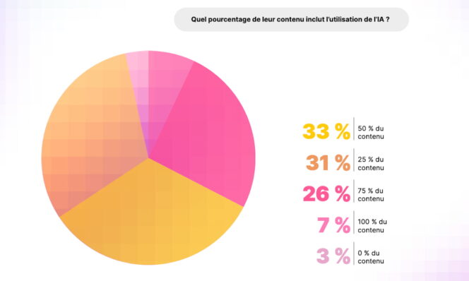 Metricool-State-AI-social-media-part-contenus-IA