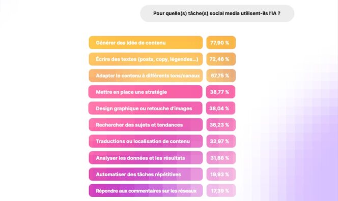 Metricool-State-AI-social-media-taches