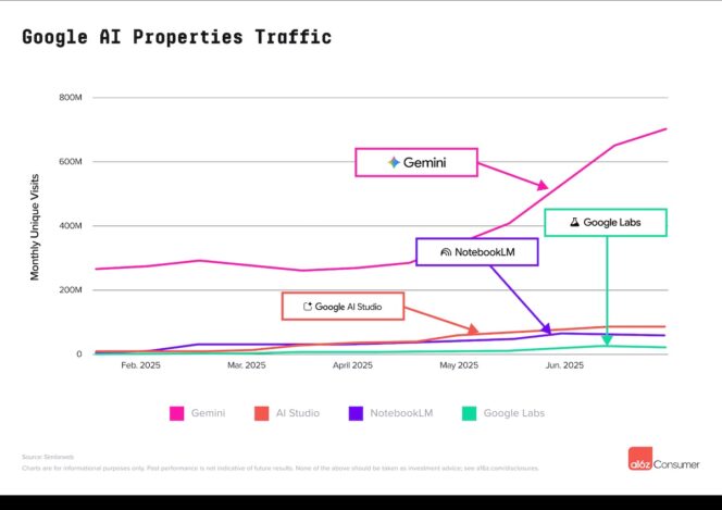 Top-Gen-AI-Google-AI-Properties-Traffic-1