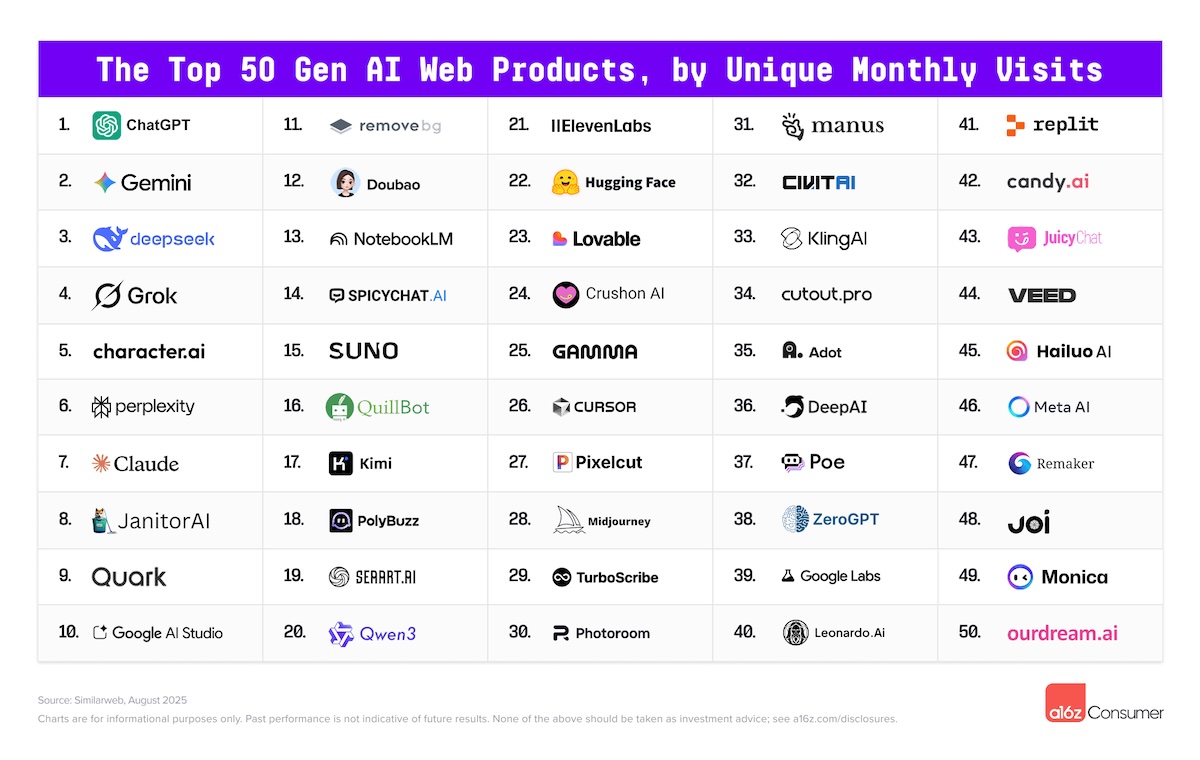 Top-Gen-AI-Web-Top-50-List-1