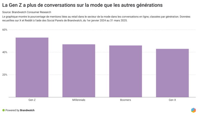 ZYVrU-la-gen-z-a-plus-de-conversations-sur-la-mode-que-les-autres-g-n-rations
