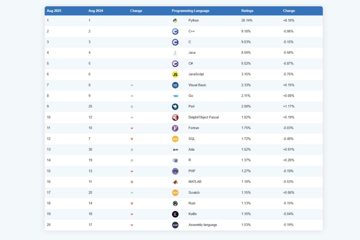 classement tiobe auout 2025
