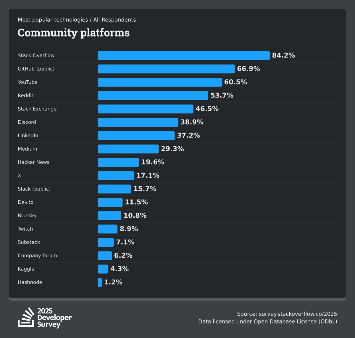 plateformes communautaires