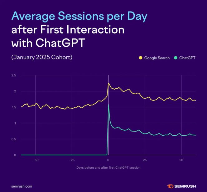 semrush-recherche-google-chatgpt-janvier