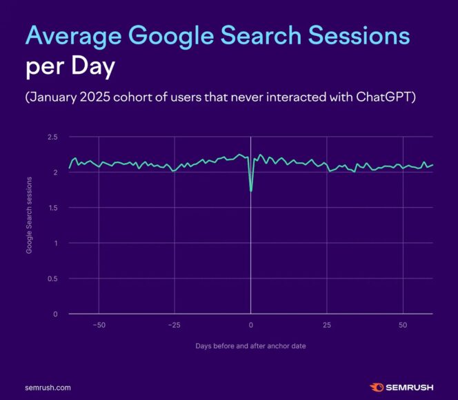 semrush-recherches-google-sans-chatgpt
