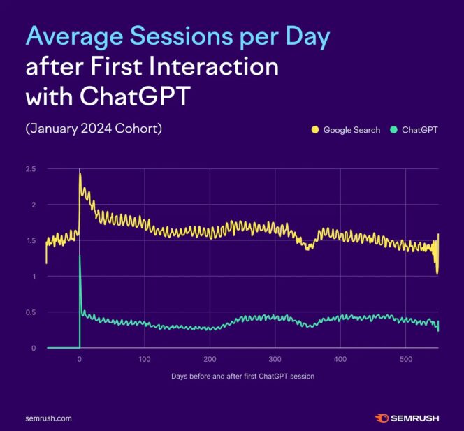 semrush-sessions-recherche-google-chatgpt