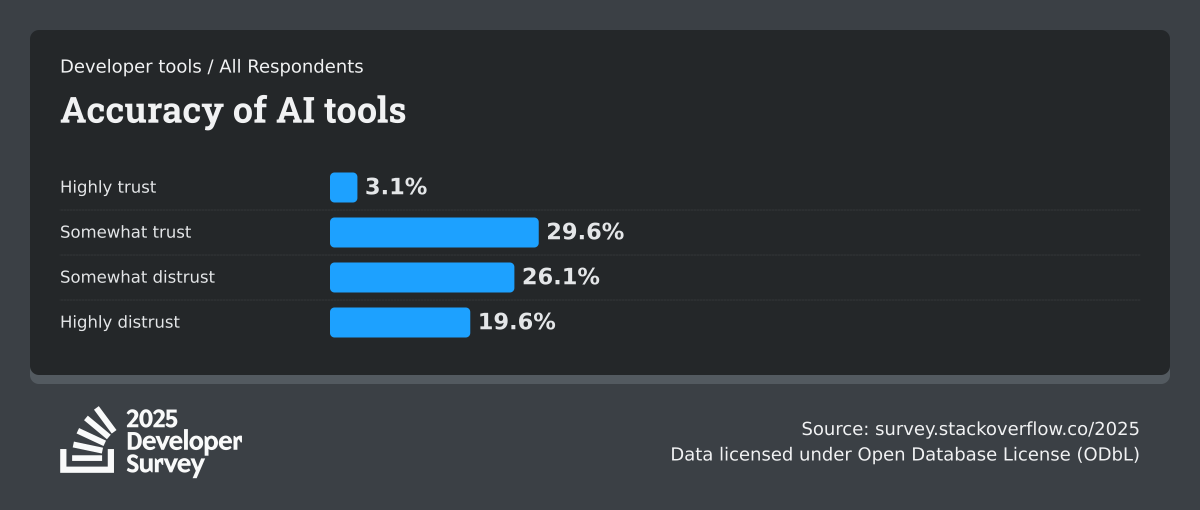 stackoverflow-dev-survey-2025-ai-developer-tools-ai-acc-social