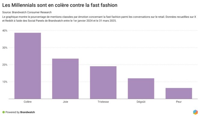 u6M0o-les-millennials-sont-en-col-re-contre-la-fast-fashion