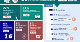 10 chiffres à retenir sur le numérique dans les TPE et PME en 2025