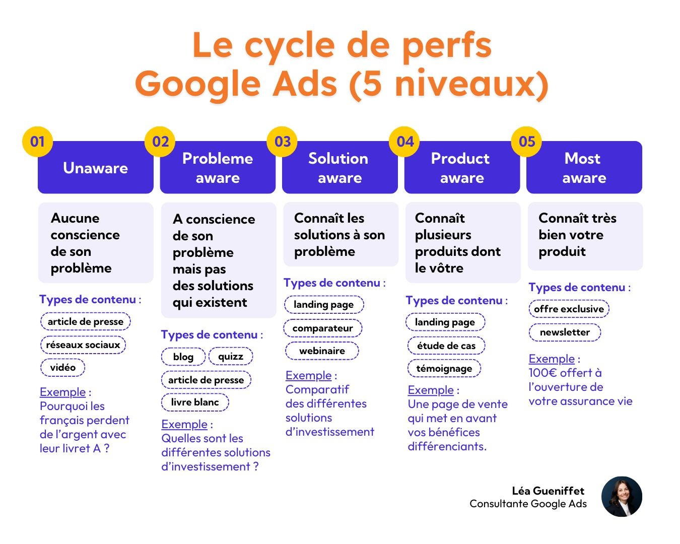 Google Ads Niveaux