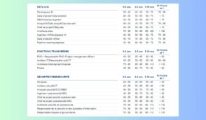 Les salaires tech et marketing en France : comparez votre rémunération