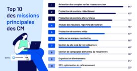 Le rôle du community manager en 2025 : missions, objectifs et KPI