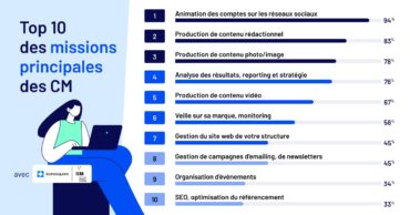 Le rôle du community manager en 2025 : missions, objectifs et KPI