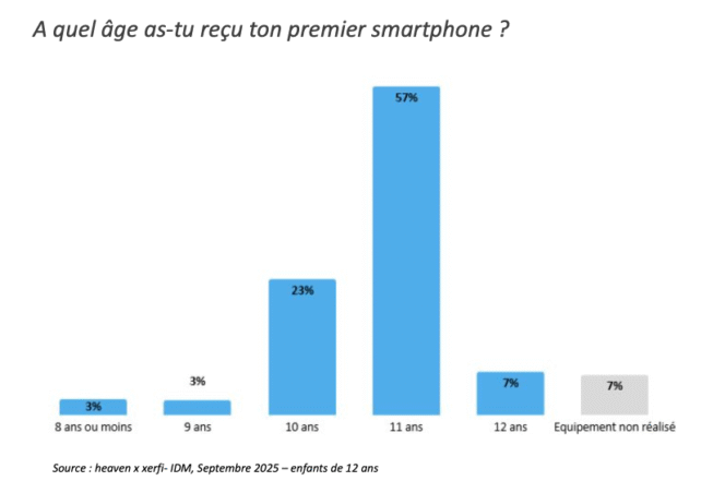 age-premier-smartphones-born-social-2025
