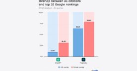 Étude : ChatGPT cite rarement les mêmes pages que Google, contrairement à Perplexity