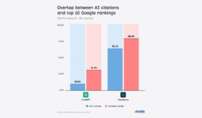 Étude : ChatGPT cite rarement les mêmes pages que Google, contrairement à Perplexity