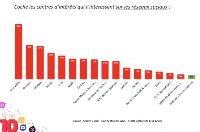 centres-interets-jeunes-reseaux-socaux