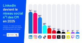 Les réseaux sociaux préférés des community managers en 2025